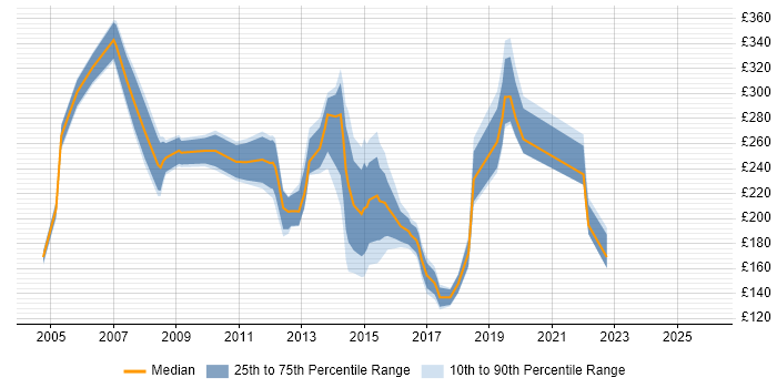 Contractor daily rate distribution trend for jobs in Norwich citing Microsoft Exchange