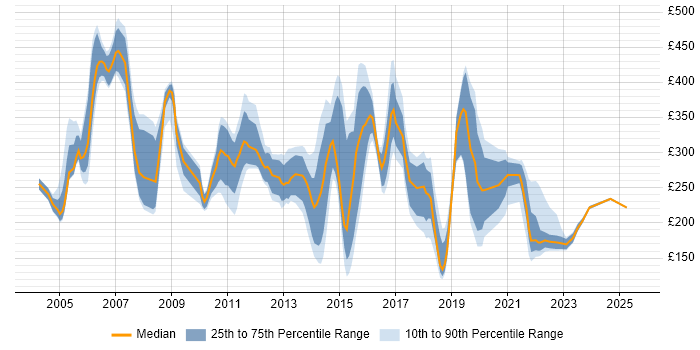 Contractor daily rate distribution trend for jobs in Norwich citing Microsoft