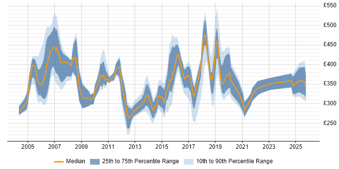 Contractor daily rate distribution trend for jobs in Norwich citing Migration