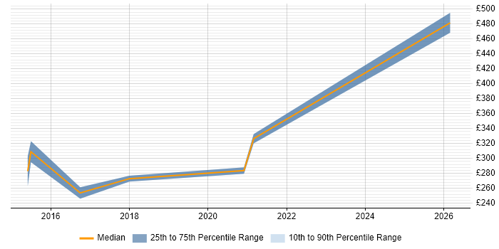 Contractor daily rate distribution trend for jobs in Norwich citing Mobile Device Management