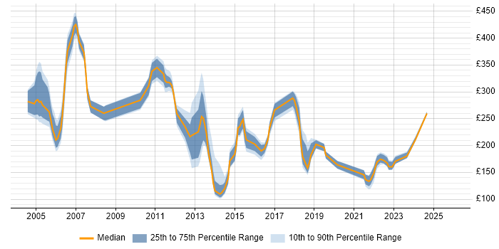 Contractor daily rate distribution trend for jobs in Norwich citing Microsoft Office