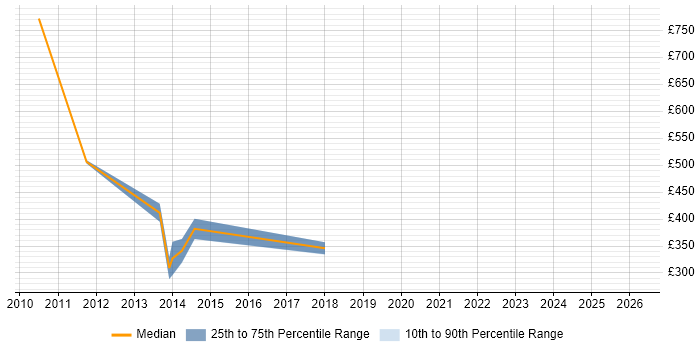 Contractor daily rate distribution trend for jobs in Norwich citing Multithreading