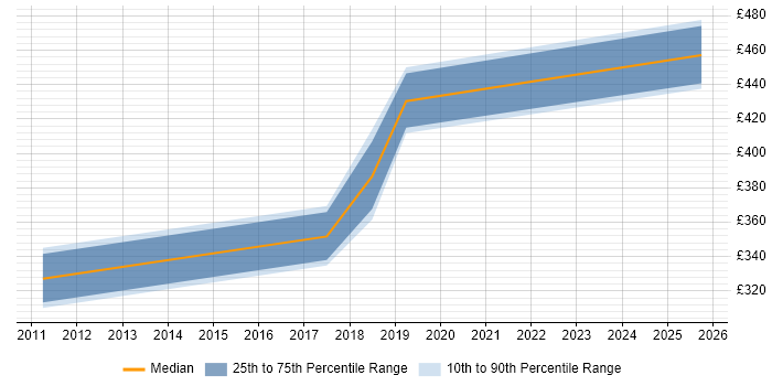Contractor daily rate distribution trend for jobs in Norwich citing Nagios