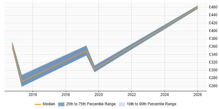 Contractor daily rate distribution trend for jobs in Norwich citing Network Architecture