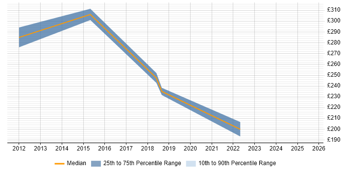 Contractor daily rate distribution trend for jobs in Norwich citing Network Management
