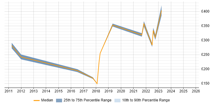 Contractor daily rate distribution trend for jobs in Norwich citing Network Monitoring