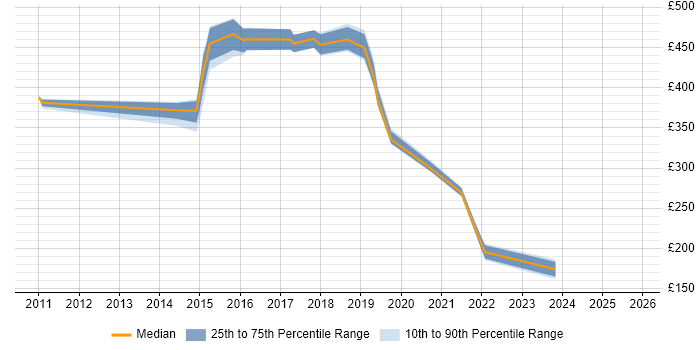 Contractor daily rate distribution trend for jobs in Norwich citing Network Security