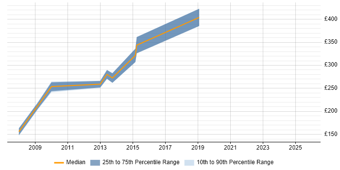 Contractor daily rate distribution trend for Network Support job vacancies in Norwich