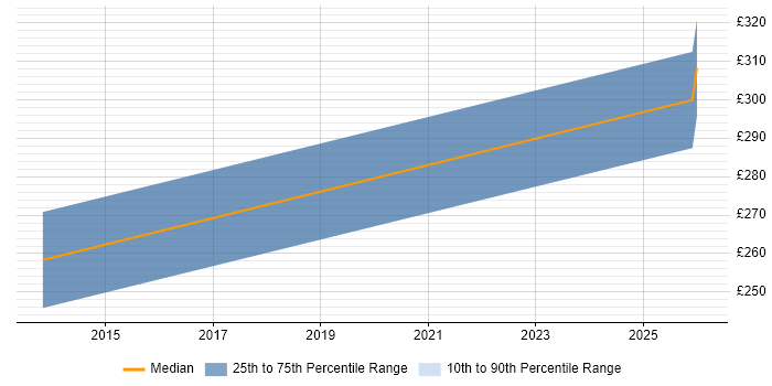 Contractor daily rate distribution trend for NHS Trainer job vacancies in Norwich