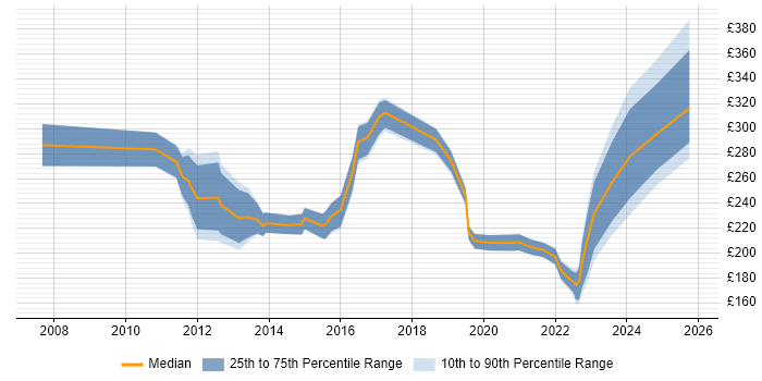 Contractor daily rate distribution trend for jobs in Norwich citing NHS