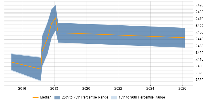 Contractor daily rate distribution trend for jobs in Norwich citing NoSQL