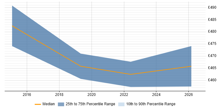 Contractor daily rate distribution trend for jobs in Norwich citing Onboarding