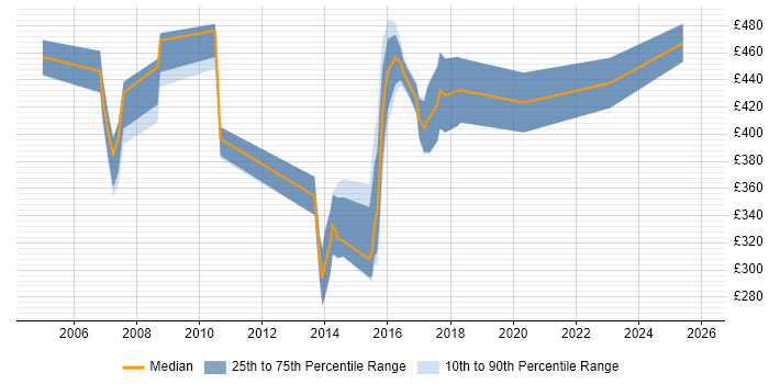 Contractor daily rate distribution trend for jobs in Norwich citing OO