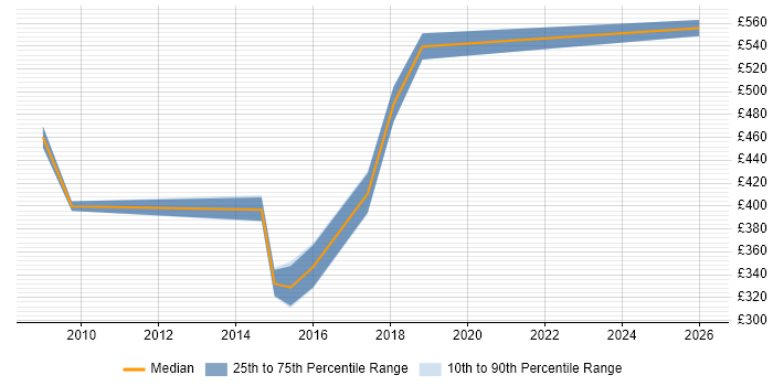 Contractor daily rate distribution trend for jobs in Norwich citing Open Source