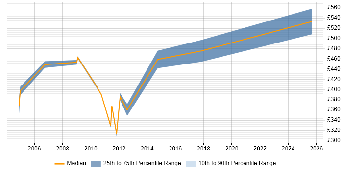 Contractor daily rate distribution trend for Oracle Consultant job vacancies in Norwich