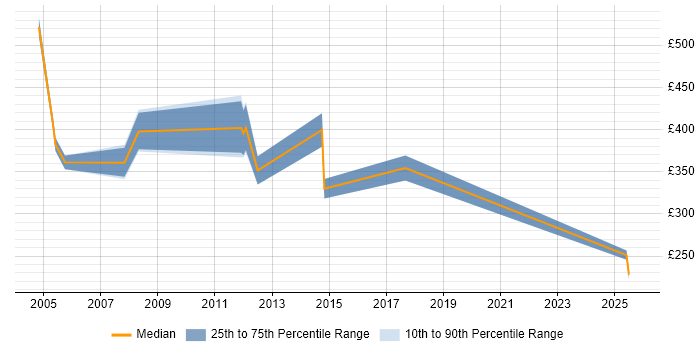Contractor daily rate distribution trend for jobs in Norwich citing Oracle Reports