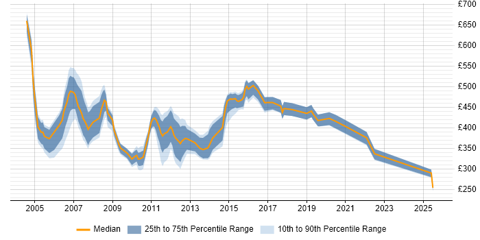 Contractor daily rate distribution trend for jobs in Norwich citing Oracle Contractor daily rate distribution trend for jobs in Norwich citing Oracle