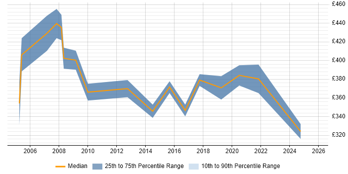 Contractor daily rate distribution trend for jobs in Norwich citing People Management