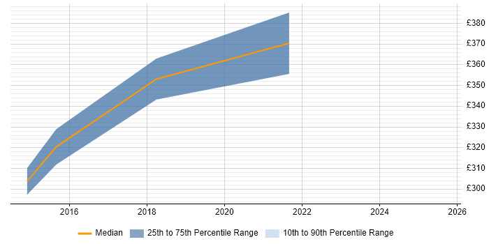 Contractor daily rate distribution trend for jobs in Norwich citing Pharmaceutical