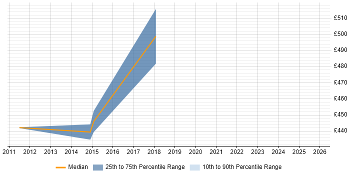 Contractor daily rate distribution trend for jobs in Norwich citing Physical Data Model