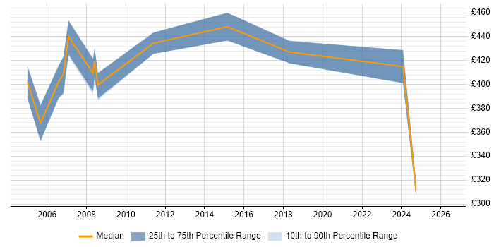Contractor daily rate distribution trend for PMO Manager job vacancies in Norwich