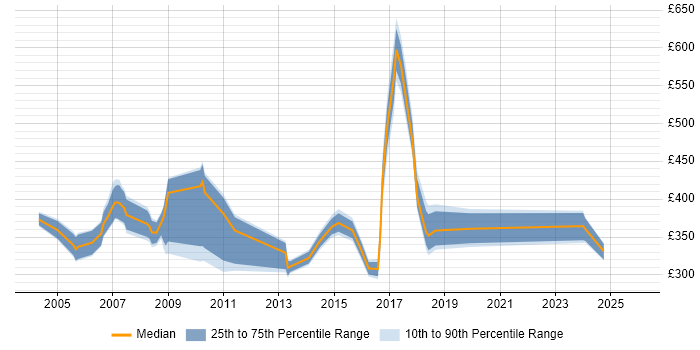 Contractor daily rate distribution trend for jobs in Norwich citing PMO