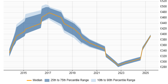 Contractor daily rate distribution trend for jobs in Norwich citing PowerShell