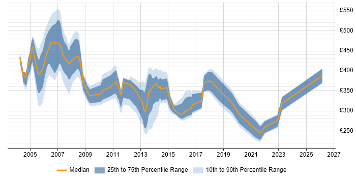 Contractor daily rate distribution trend for jobs in Norwich citing PRINCE2