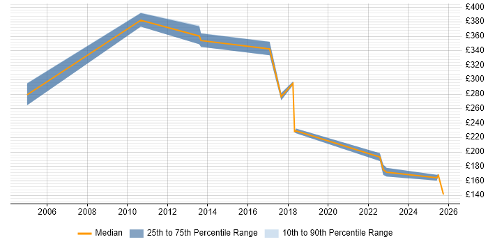 Contractor daily rate distribution trend for jobs in Norwich citing Proactive Monitoring
