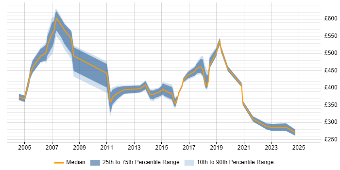 Contractor daily rate distribution trend for jobs in Norwich citing Programme Management