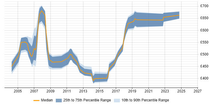 Contractor daily rate distribution trend for Programme Manager job vacancies in Norwich