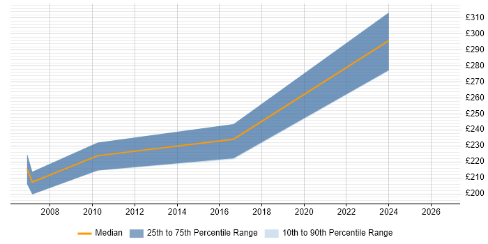 Contractor daily rate distribution trend for Project Administrator job vacancies in Norwich