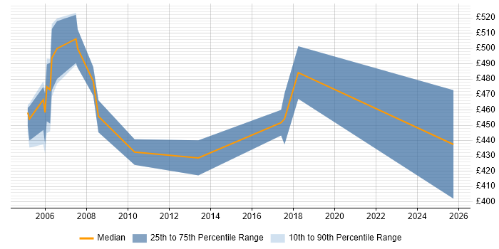 Contractor daily rate distribution trend for Project Change Manager job vacancies in Norwich Contractor daily rate distribution trend for Project Change Manager job vacancies in Norwich