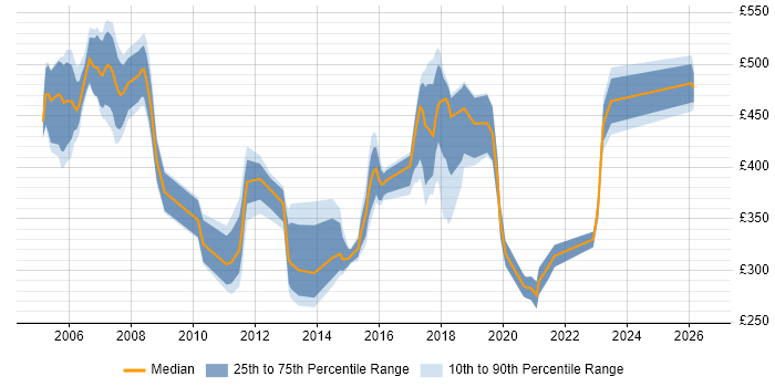 Contractor daily rate distribution trend for jobs in Norwich citing Project Delivery