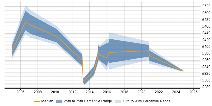 Contractor daily rate distribution trend for jobs in Norwich citing Project Governance