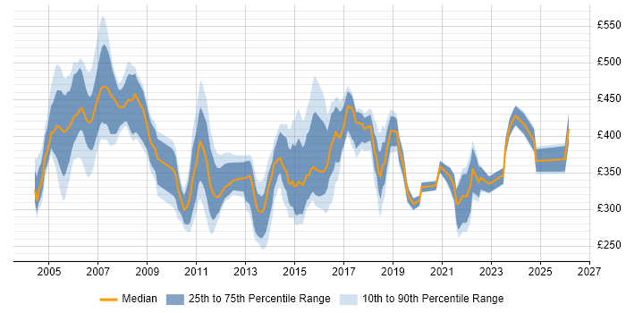 Contractor daily rate distribution trend for jobs in Norwich citing Project Management