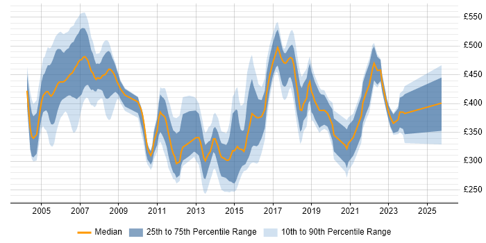 Contractor daily rate distribution trend for Project Manager job vacancies in Norwich Contractor daily rate distribution trend for Project Manager job vacancies in Norwich