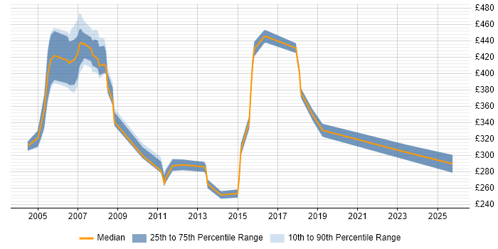 Contractor daily rate distribution trend for jobs in Norwich citing Project Planning Contractor daily rate distribution trend for jobs in Norwich citing Project Planning
