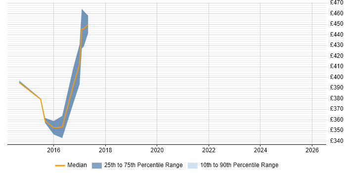 Contractor daily rate distribution trend for jobs in Norwich citing Psychology