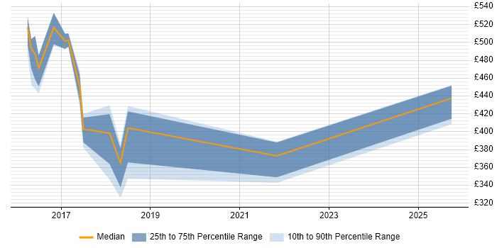Contractor daily rate distribution trend for jobs in Norwich citing Puppet