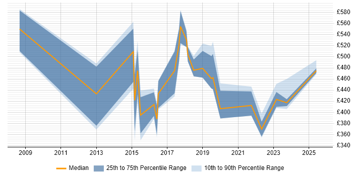 Contractor daily rate distribution trend for jobs in Norwich citing Python