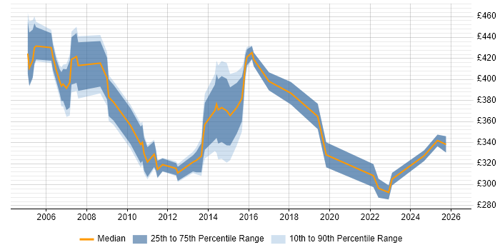 Contractor daily rate distribution trend for jobs in Norwich citing QA