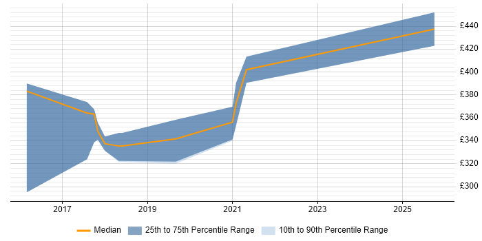 Contractor daily rate distribution trend for jobs in Norwich citing React