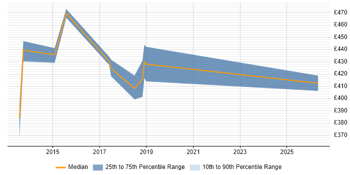 Contractor daily rate distribution trend for jobs in Norwich citing Red Hat Enterprise Linux