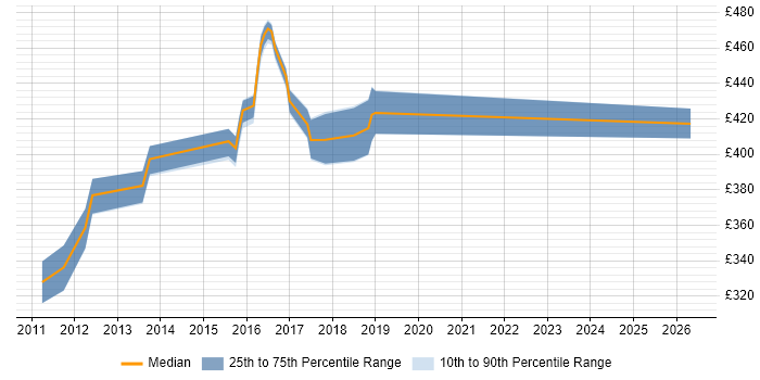 Contractor daily rate distribution trend for jobs in Norwich citing Red Hat