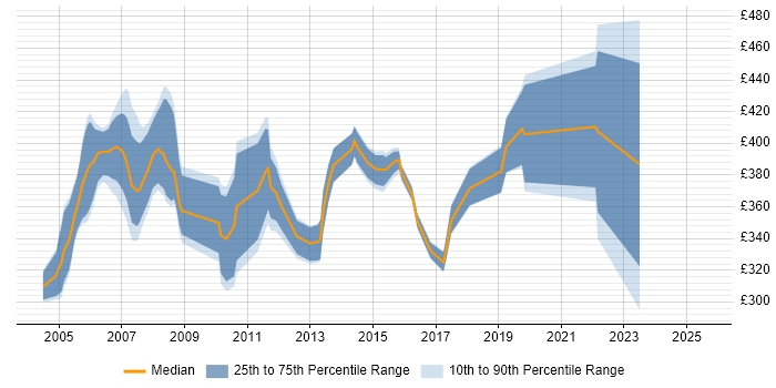 Contractor daily rate distribution trend for jobs in Norwich citing Requirements Gathering