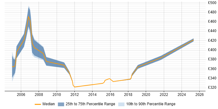 Contractor daily rate distribution trend for jobs in Norwich citing Resource Management