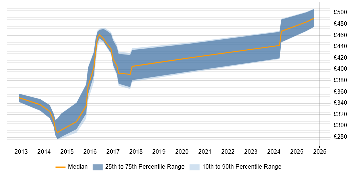 Contractor daily rate distribution trend for jobs in Norwich citing RESTful