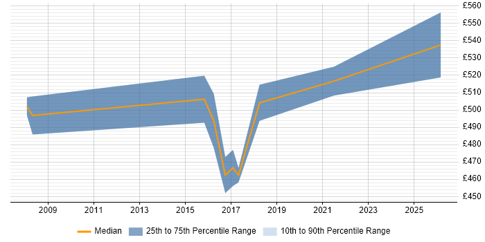 Contractor daily rate distribution trend for jobs in Norwich citing Risk Assessment