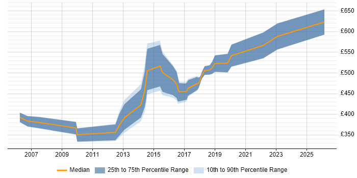 Contractor daily rate distribution trend for jobs in Norwich citing Roadmaps